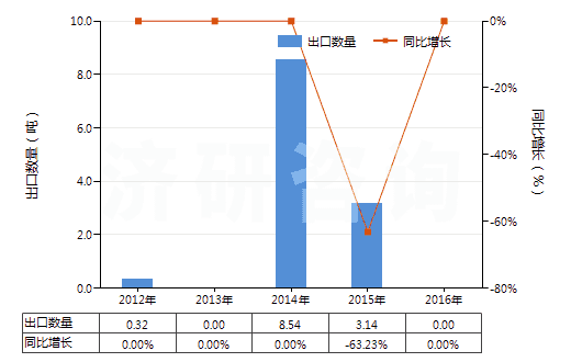 2012-2016年中國(guó)芳香族聚酰胺紗線(未加捻或捻度≤50轉(zhuǎn)/米)(HS54024530)出口量及增速統(tǒng)計(jì) 2012-2016年中國(guó)芳香族聚酰胺紗線(未加捻或捻度≤50轉(zhuǎn)/米)(HS54024530)出口量及增速統(tǒng)計(jì)